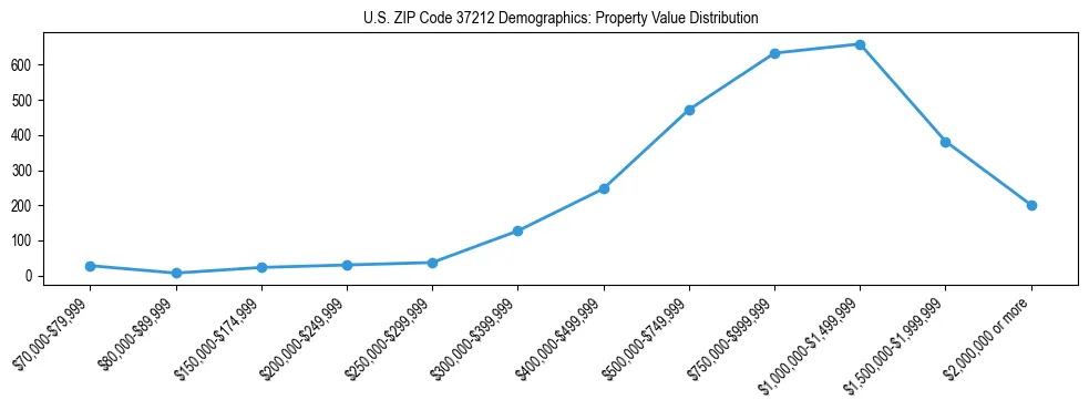 Line chart showing the distribution of property values for owner-occupied housing units in US ZIP Code 37212.