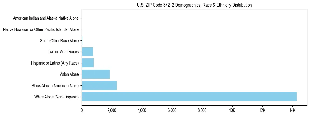 Race and Ethnicity Distribution Chart for US ZIP Code 37212