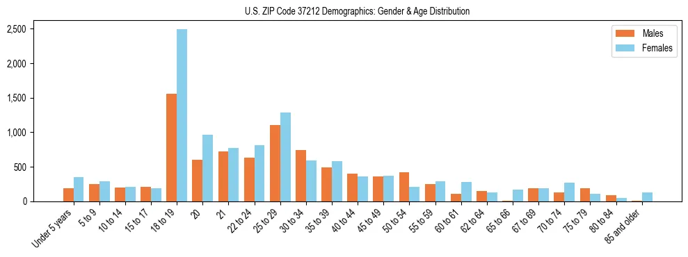 Bar chart showing the population distribution of US ZIP Code 37212 by age group and gender, based on 2023 ACS data.