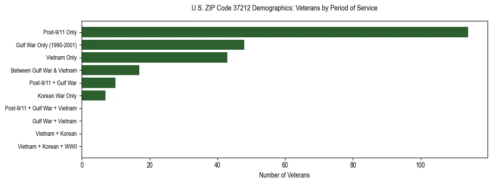 Horizontal bar chart showing veteran distribution by period of military service in US ZIP Code 37212, based on 2023 ACS data.