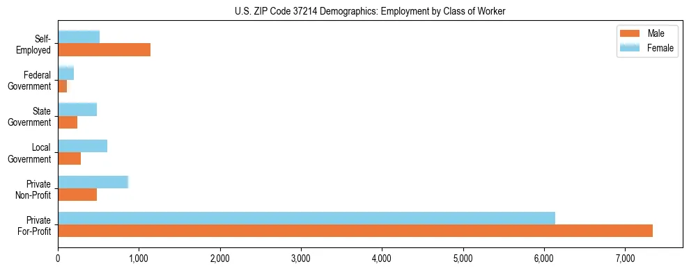 Horizontal bar chart showing employment distribution by class of worker and gender in US ZIP Code 37214, based on 2023 ACS data.