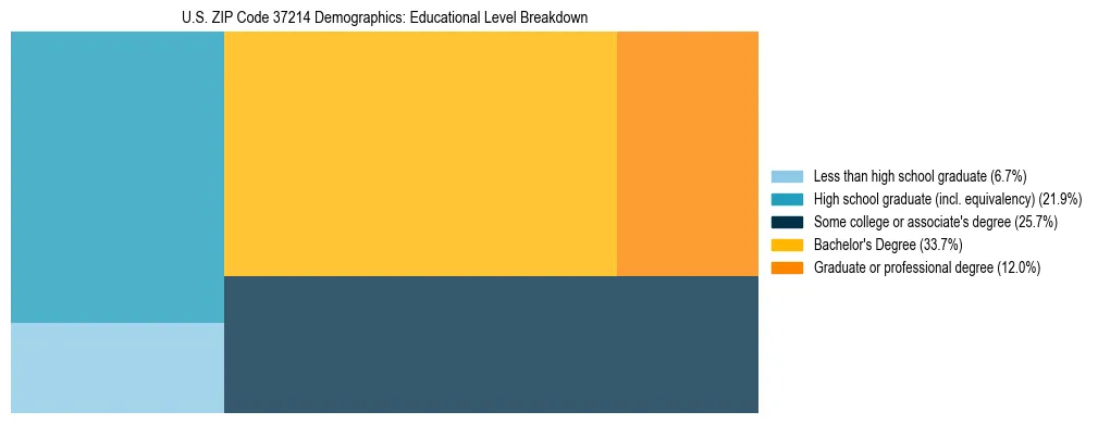 Treemap chart illustrating the educational attainment breakdown for population 25 years and over in US ZIP Code 37214.