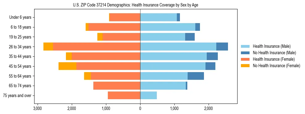 Pyramid chart showing health insurance coverage by age and sex in US ZIP Code 37214.