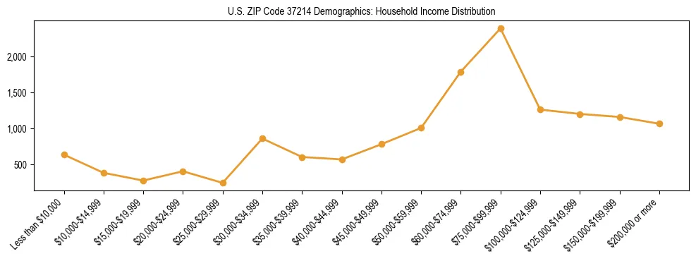 Horizontal bar chart showing household income distribution in US ZIP Code 37214.