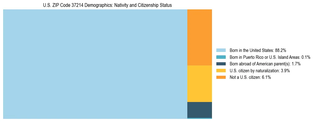 Treemap showing the population distribution by nativity and citizenship status in US ZIP Code 37214 based on U.S. Census data.