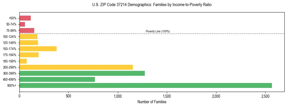Horizontal bar chart showing family distribution by income-to-poverty ratio in US ZIP Code 37214, based on 2023 ACS data.