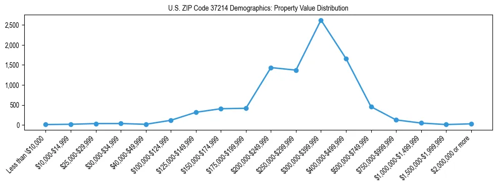 Line chart showing the distribution of property values for owner-occupied housing units in US ZIP Code 37214.