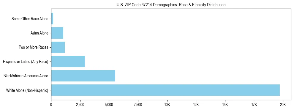 Race and Ethnicity Distribution Chart for US ZIP Code 37214