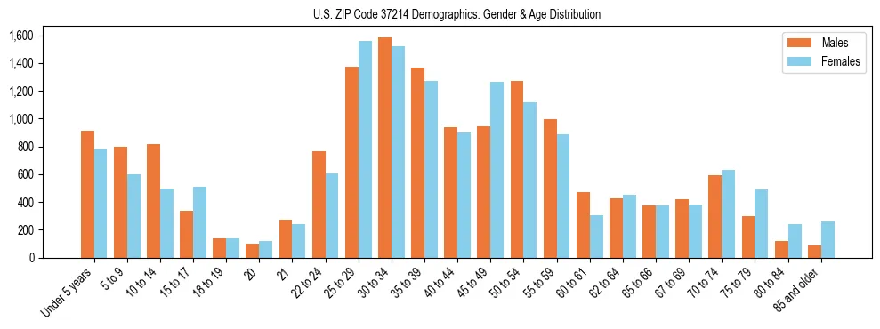 Bar chart showing the population distribution of US ZIP Code 37214 by age group and gender, based on 2023 ACS data.