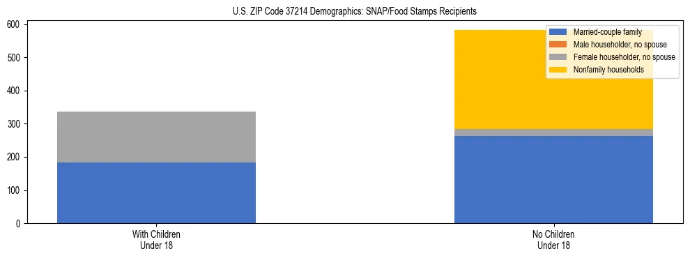 Stacked bar chart showing SNAP/Food Stamps recipient household composition by presence of children under 18 in US ZIP Code 37214, based on 2023 ACS data.