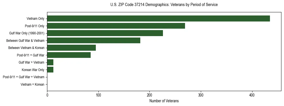 Horizontal bar chart showing veteran distribution by period of military service in US ZIP Code 37214, based on 2023 ACS data.