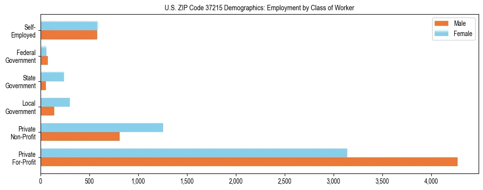 Horizontal bar chart showing employment distribution by class of worker and gender in US ZIP Code 37215, based on 2023 ACS data.