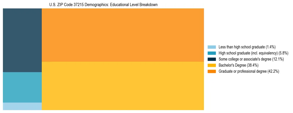 Treemap chart illustrating the educational attainment breakdown for population 25 years and over in US ZIP Code 37215.