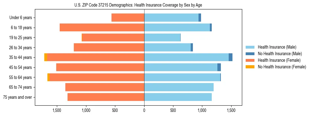 Pyramid chart showing health insurance coverage by age and sex in US ZIP Code 37215.