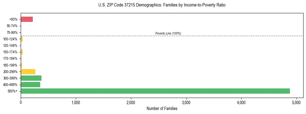 Horizontal bar chart showing family distribution by income-to-poverty ratio in US ZIP Code 37215, based on 2023 ACS data.