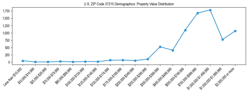 Line chart showing the distribution of property values for owner-occupied housing units in US ZIP Code 37215.