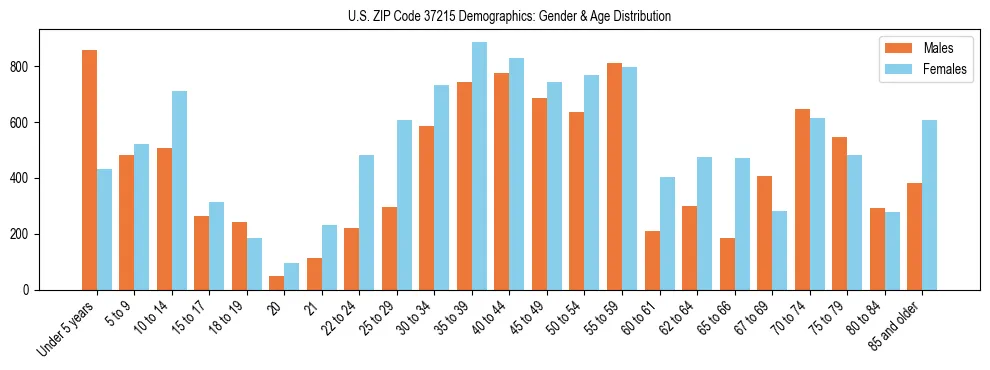 Bar chart showing the population distribution of US ZIP Code 37215 by age group and gender, based on 2023 ACS data.