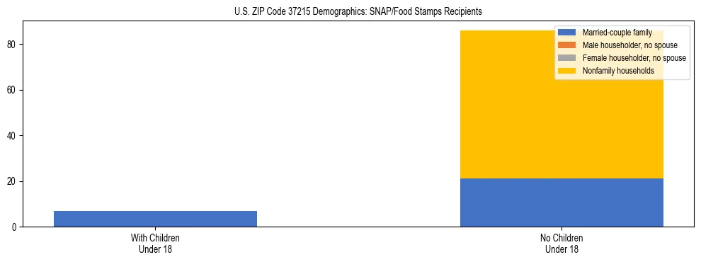 Stacked bar chart showing SNAP/Food Stamps recipient household composition by presence of children under 18 in US ZIP Code 37215, based on 2023 ACS data.