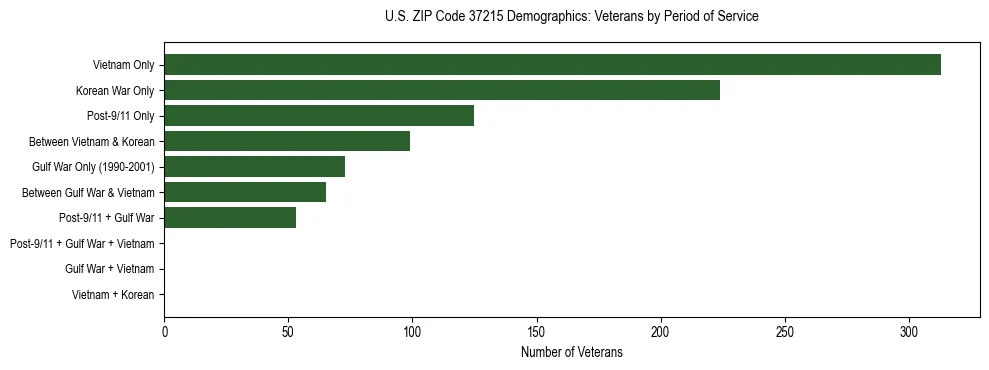 Horizontal bar chart showing veteran distribution by period of military service in US ZIP Code 37215, based on 2023 ACS data.