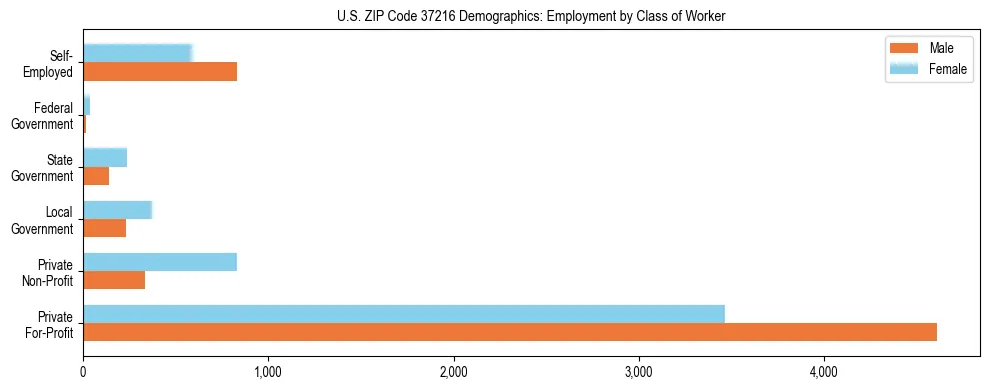 Horizontal bar chart showing employment distribution by class of worker and gender in US ZIP Code 37216, based on 2023 ACS data.