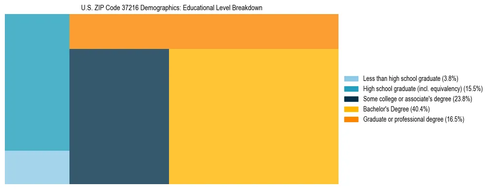 Treemap chart illustrating the educational attainment breakdown for population 25 years and over in US ZIP Code 37216.