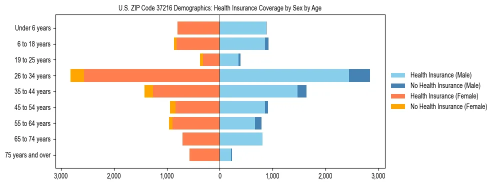 Pyramid chart showing health insurance coverage by age and sex in US ZIP Code 37216.