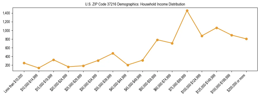 Horizontal bar chart showing household income distribution in US ZIP Code 37216.