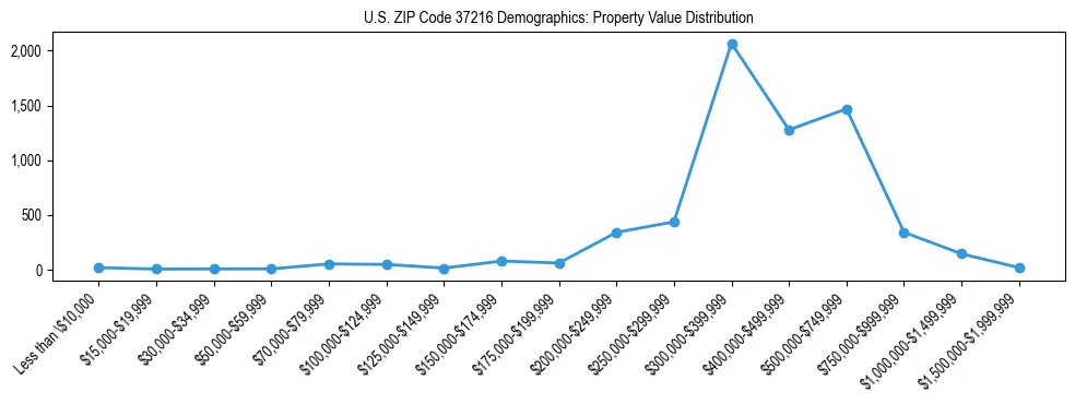 Line chart showing the distribution of property values for owner-occupied housing units in US ZIP Code 37216.