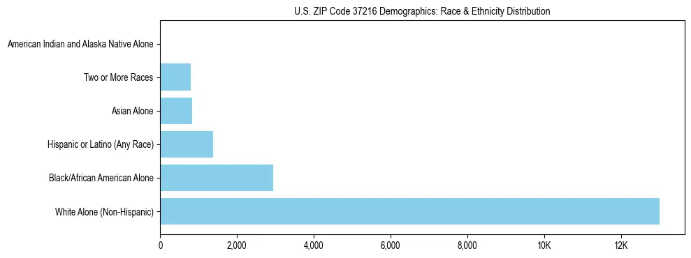 Race and Ethnicity Distribution Chart for US ZIP Code 37216