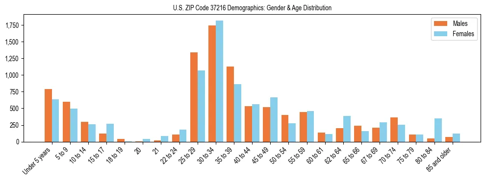 Bar chart showing the population distribution of US ZIP Code 37216 by age group and gender, based on 2023 ACS data.