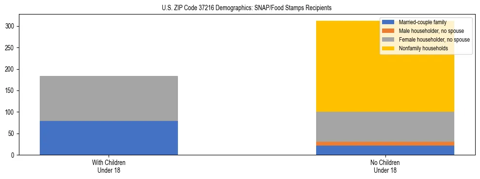 Stacked bar chart showing SNAP/Food Stamps recipient household composition by presence of children under 18 in US ZIP Code 37216, based on 2023 ACS data.