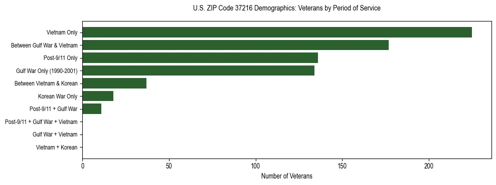 Horizontal bar chart showing veteran distribution by period of military service in US ZIP Code 37216, based on 2023 ACS data.