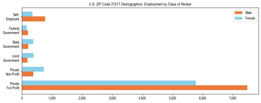 Horizontal bar chart showing employment distribution by class of worker and gender in US ZIP Code 37217, based on 2023 ACS data.