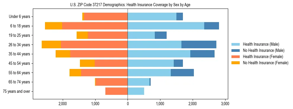Pyramid chart showing health insurance coverage by age and sex in US ZIP Code 37217.