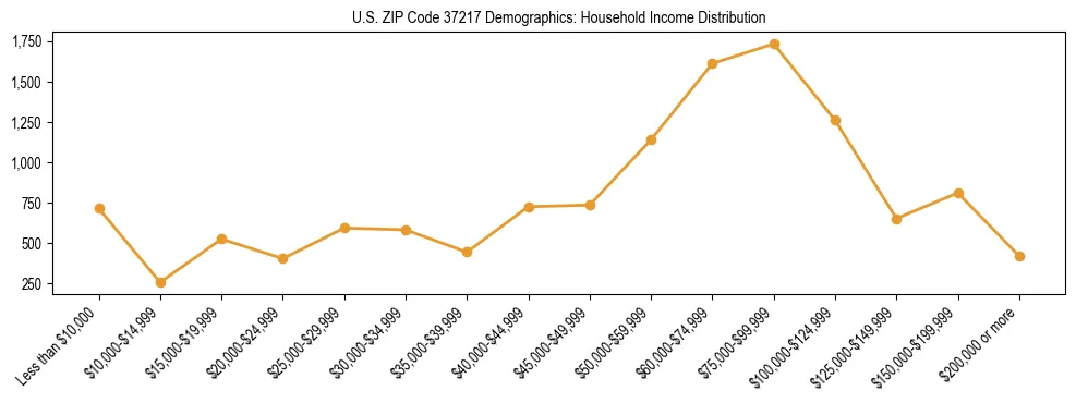 Horizontal bar chart showing household income distribution in US ZIP Code 37217.
