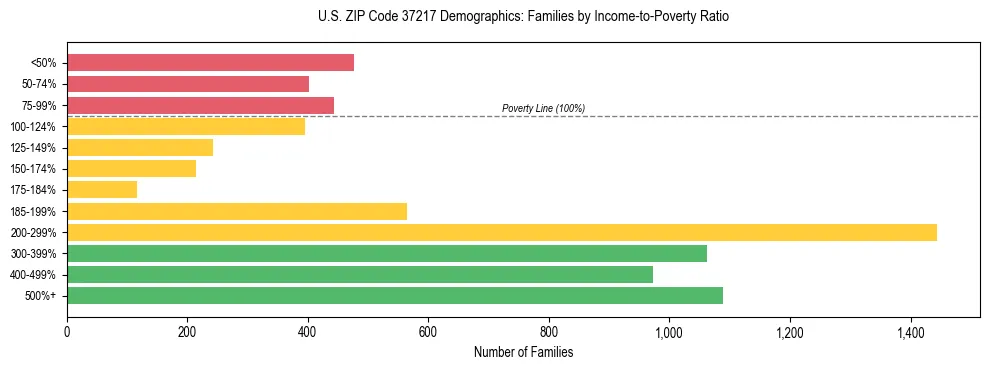 Horizontal bar chart showing family distribution by income-to-poverty ratio in US ZIP Code 37217, based on 2023 ACS data.