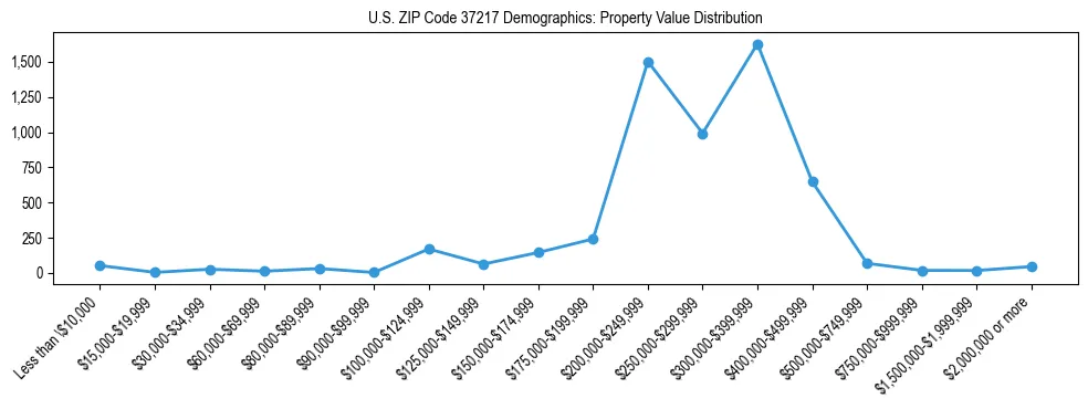 Line chart showing the distribution of property values for owner-occupied housing units in US ZIP Code 37217.