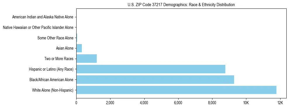 Race and Ethnicity Distribution Chart for US ZIP Code 37217