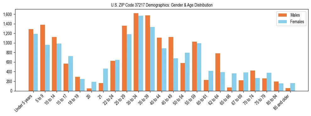 Bar chart showing the population distribution of US ZIP Code 37217 by age group and gender, based on 2023 ACS data.