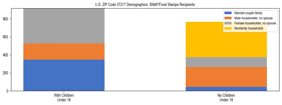 Stacked bar chart showing SNAP/Food Stamps recipient household composition by presence of children under 18 in US ZIP Code 37217, based on 2023 ACS data.