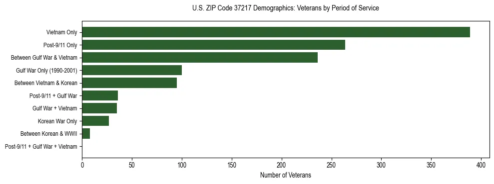 Horizontal bar chart showing veteran distribution by period of military service in US ZIP Code 37217, based on 2023 ACS data.