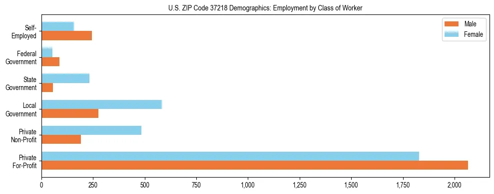 Horizontal bar chart showing employment distribution by class of worker and gender in US ZIP Code 37218, based on 2023 ACS data.