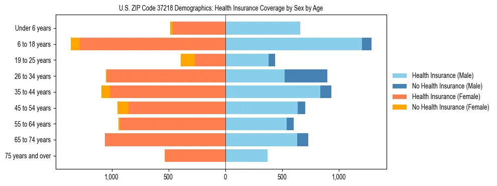 Pyramid chart showing health insurance coverage by age and sex in US ZIP Code 37218.