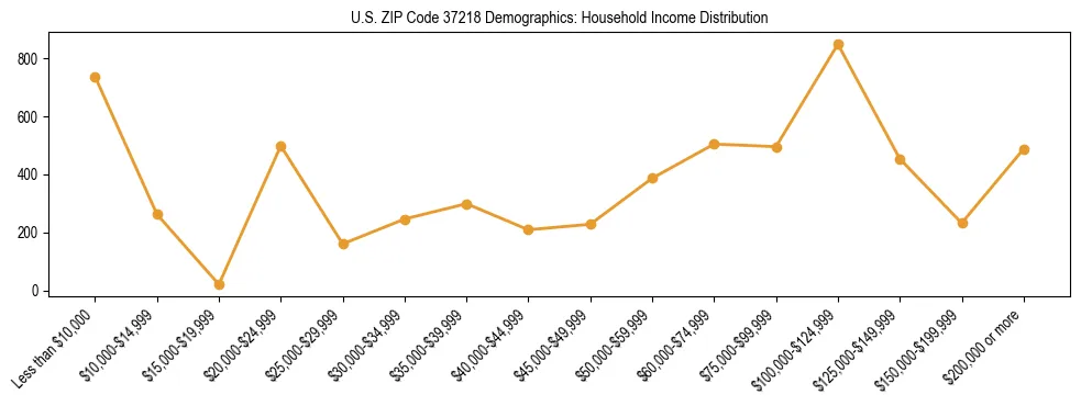 Horizontal bar chart showing household income distribution in US ZIP Code 37218.