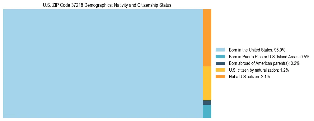 Treemap showing the population distribution by nativity and citizenship status in US ZIP Code 37218 based on U.S. Census data.