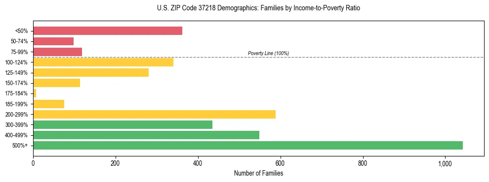 Horizontal bar chart showing family distribution by income-to-poverty ratio in US ZIP Code 37218, based on 2023 ACS data.