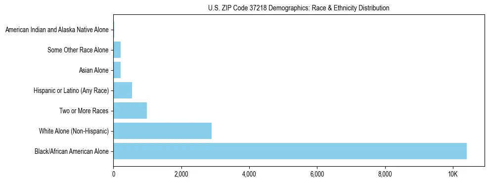 Race and Ethnicity Distribution Chart for US ZIP Code 37218