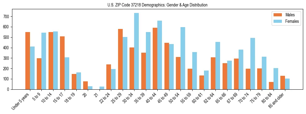Bar chart showing the population distribution of US ZIP Code 37218 by age group and gender, based on 2023 ACS data.