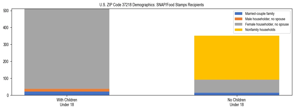 Stacked bar chart showing SNAP/Food Stamps recipient household composition by presence of children under 18 in US ZIP Code 37218, based on 2023 ACS data.