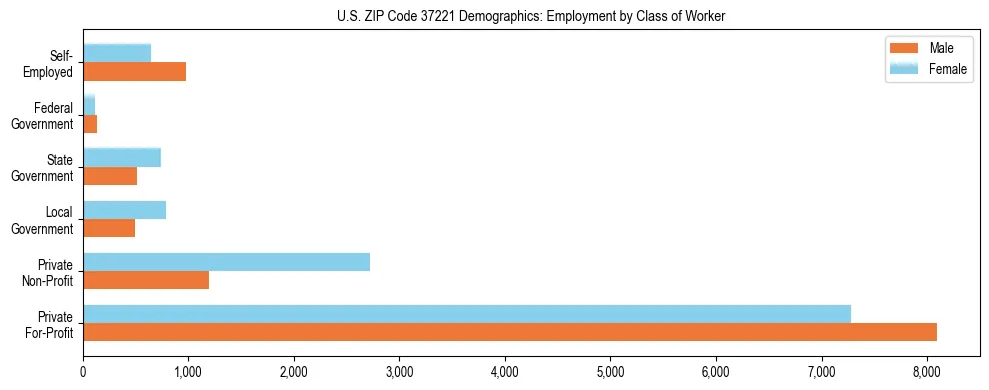 Horizontal bar chart showing employment distribution by class of worker and gender in US ZIP Code 37221, based on 2023 ACS data.